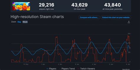 A Surprising Game Is Climbing Steam S Charts A Surprising Game Is Climbing Steam S Charts