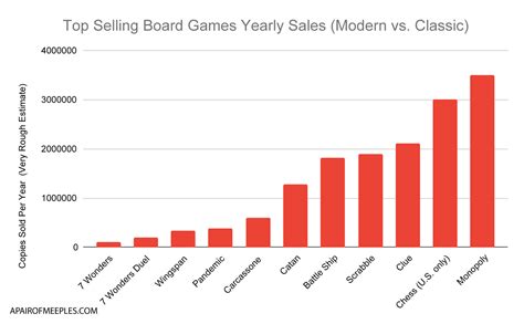 Board Game Sales Rising Board Game Sales Rising