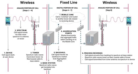 Cell Tower Game Strategy