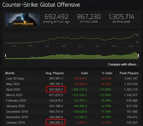5 CSGO Steam Charts