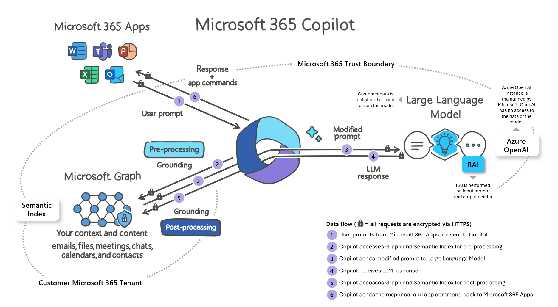 Daten Datenschutz Und Sicherheit F R Microsoft 365 Copilot Deploy