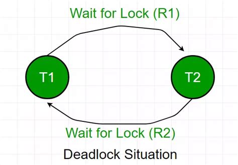 Deadlock L G C Ch Ph T Hi N V Ph Ng Tr Nh Deadlock Trong 2023 Deadlock L G C Ch Ph T Hi N V Ph Ng Tr Nh Deadlock Trong 2023