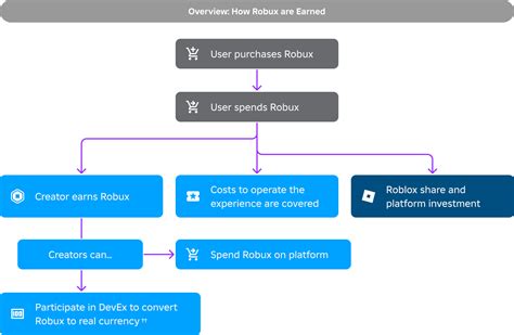 Earning On Roblox Documentation Roblox Creator Hub Earning On Roblox Documentation Roblox Creator Hub