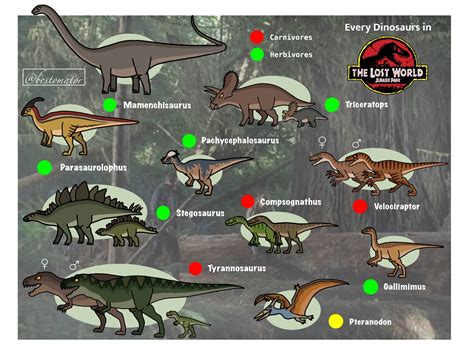 Every Dinosaurs In The Lost World Jurassic Park By Bestomator1111 On Every Dinosaurs In The Lost World Jurassic Park By Bestomator1111 On