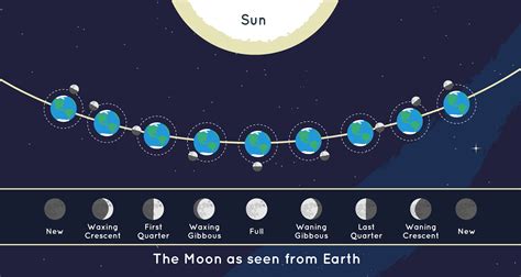Full Moon Phase How Does It Work Full Moon Phase How Does It Work