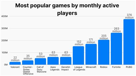 Most Players Online Game