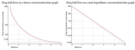 Half Life Deranged Physiology Half Life Deranged Physiology