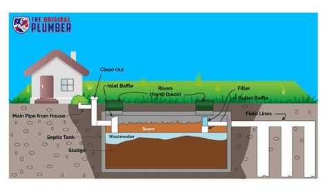 How Does A Septic Tank Work Learn How Septic Systems Treat Wastewater How Does A Septic Tank Work Learn How Septic Systems Treat Wastewater
