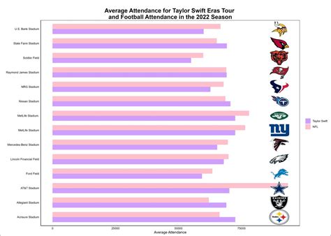 Makenna Hack On Twitter Comparing Average Attendance During Taylor Makenna Hack On Twitter Comparing Average Attendance During Taylor