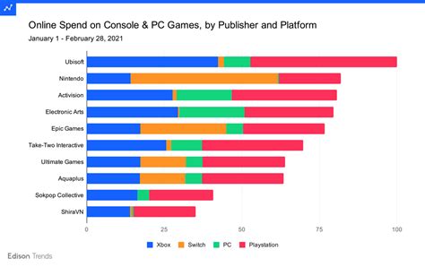5 Ways Boost PC Game Sales