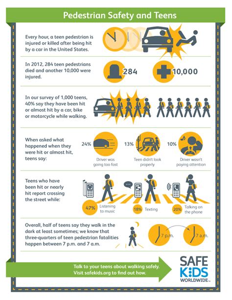 Pedestrian Safety And Teens Safe Kids Worlwide Pedestrian Safety And Teens Safe Kids Worlwide