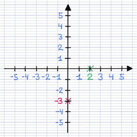 Position D Un Point L Aide D Une Quation Position D Un Point L Aide D Une Quation