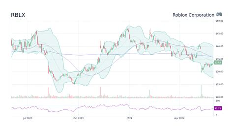 RBLX Stocks Update