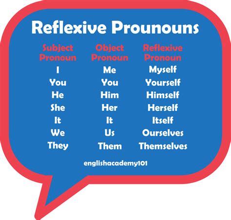 Reflexive Pronouns Reflexive Pronouns