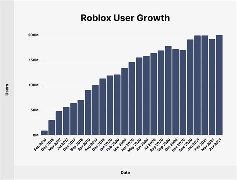 Roblox Charts