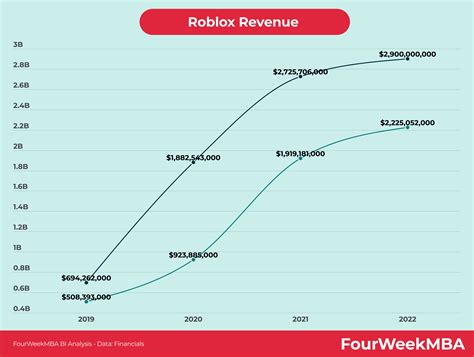 5 Roblox Revenue Tips