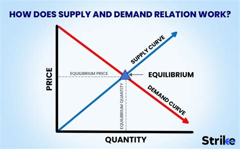 Supply And Demand Relation Definition Types And Examples Supply And Demand Relation Definition Types And Examples