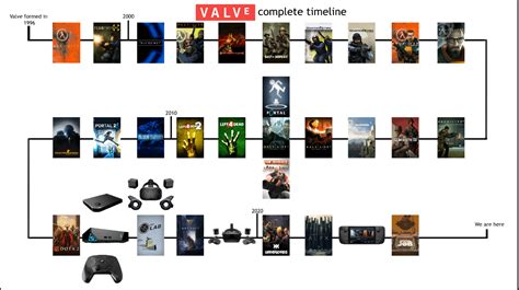 The Hopefully Complete Valve Game And Hardware Timeline R Valve The Hopefully Complete Valve Game And Hardware Timeline R Valve