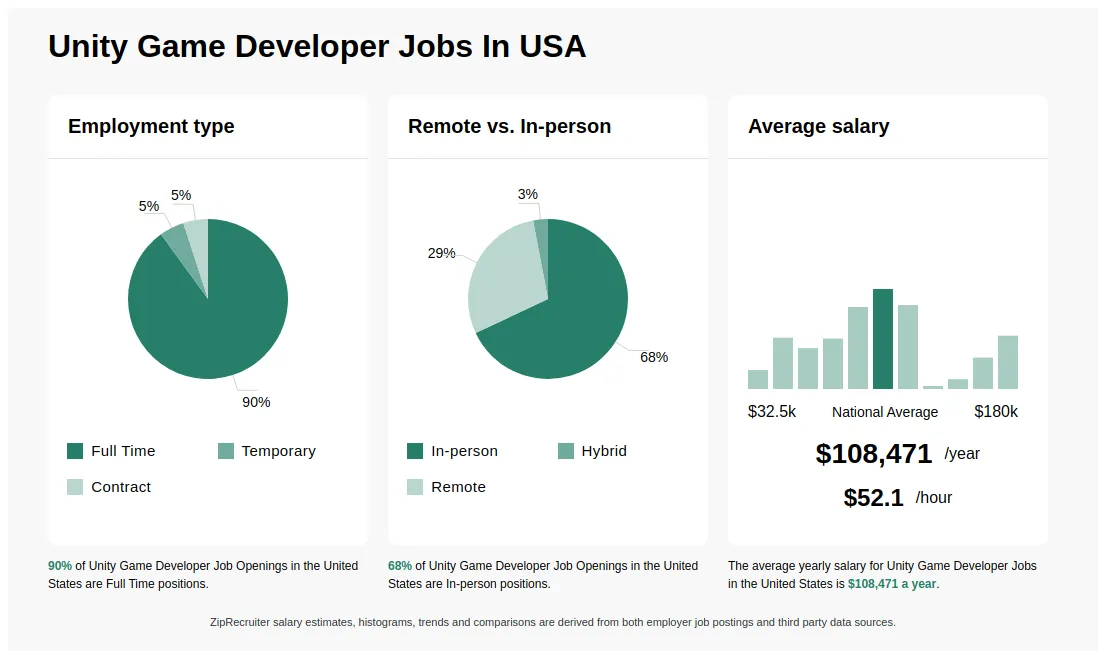 5 Unity Game Developer Jobs