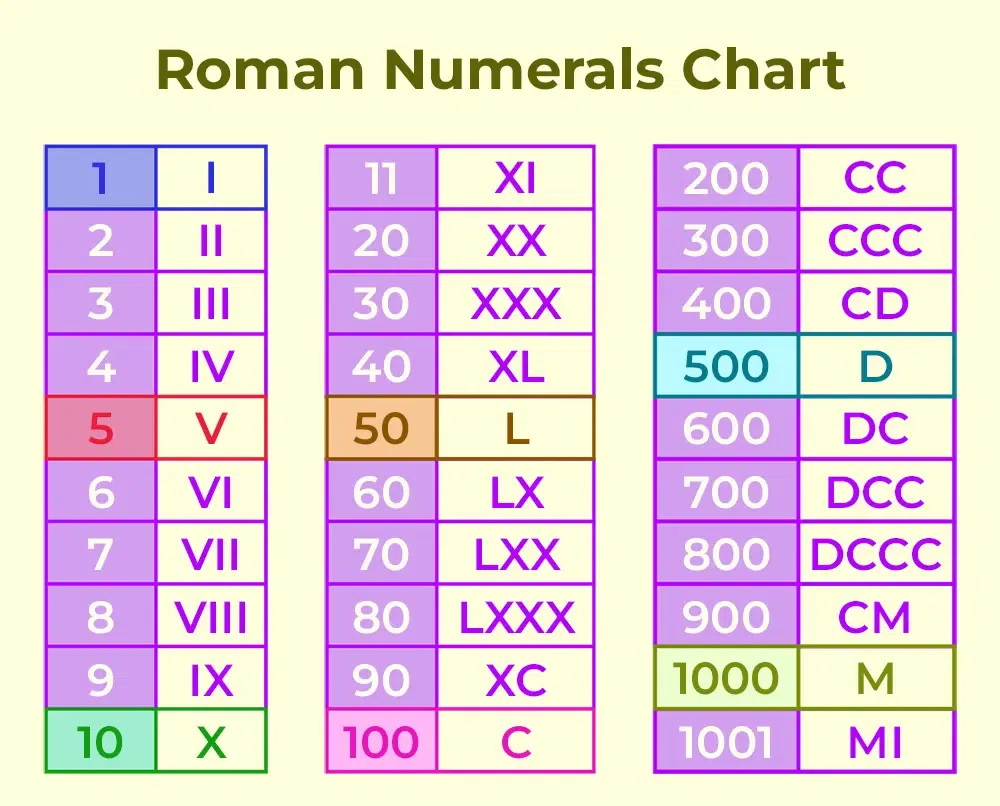 Uses Of Roman Numbers In Daily Life Geeksforgeeks